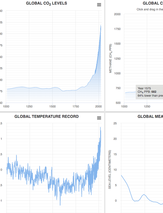 Climate graphs