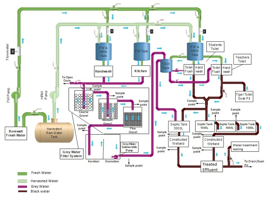 Decentrallised Pump