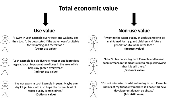 water values